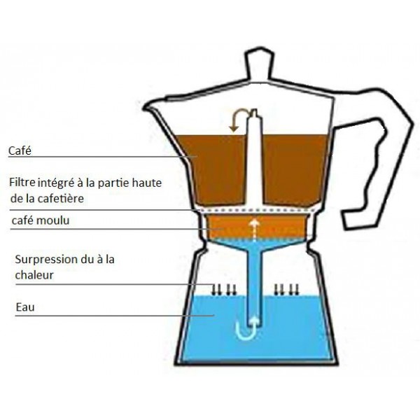 https://questions2physique.files.wordpress.com/2012/10/vue-en-coupe-cafetiere-moka-bis.jpg